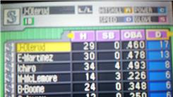 Most Players Atop The League Leaderboard In Doubles In "Baseball Advance" (Game Boy)